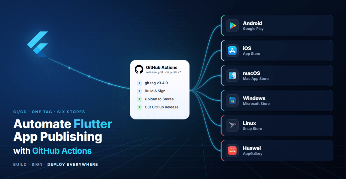 كيف أتمتت نشر تطبيق Flutter الخاص بي على 6 متاجر باستخدام GitHub Actions